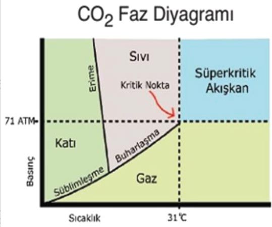 CO2 Faz Diyagrami